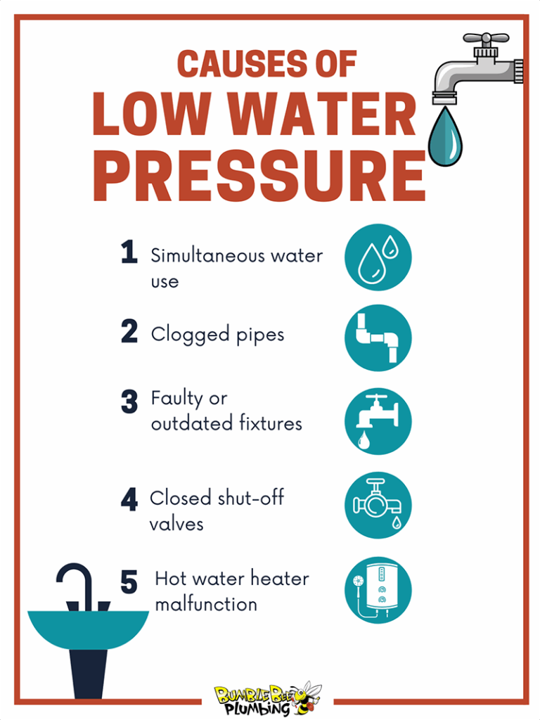 Low Water Pressure at Home? Bumble Bee Plumbing